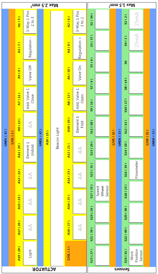 Standardbelegung
